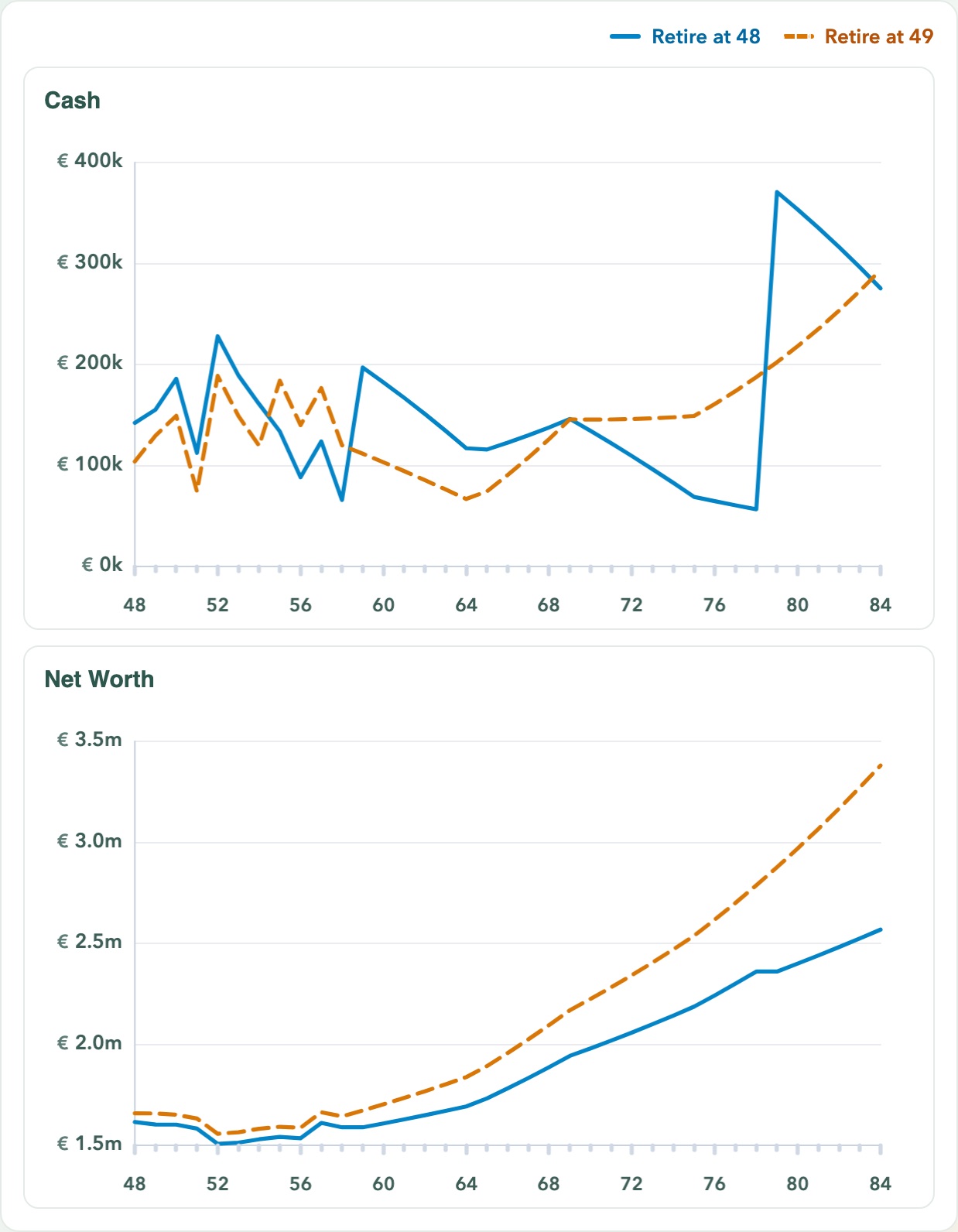 Cash and net-worth charts in earliest mode, each with a solid line for the earliest viable retirement age and a dashed line for the comparison age.